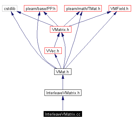 Include dependency graph