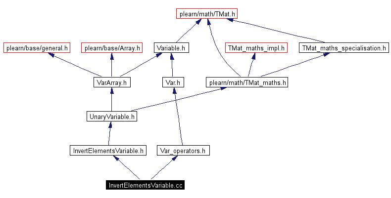 Include dependency graph