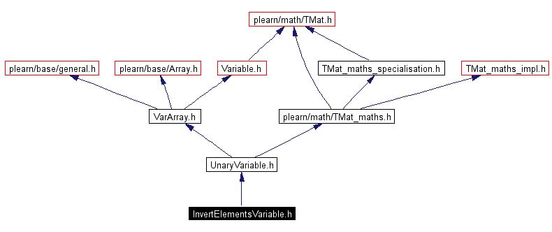 Include dependency graph