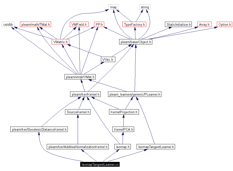 Include dependency graph