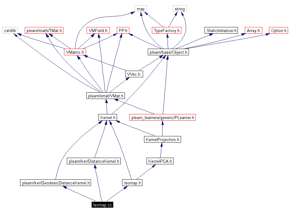 Include dependency graph