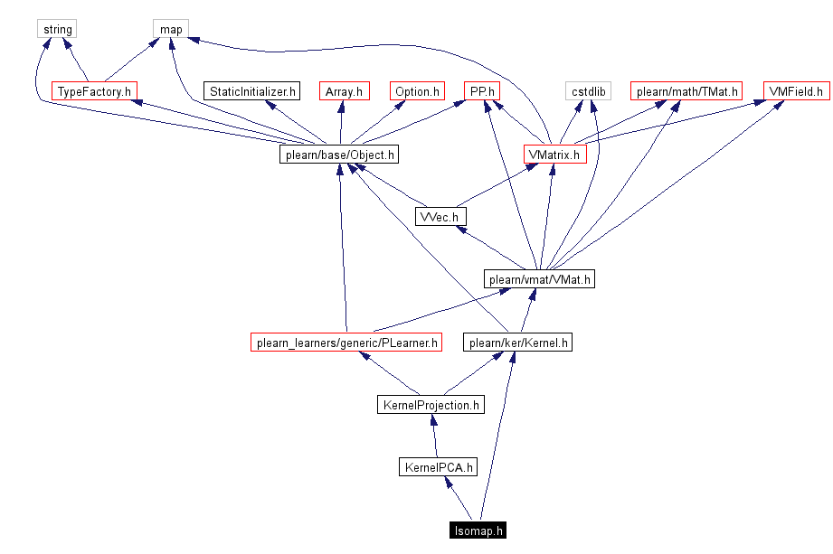 Include dependency graph