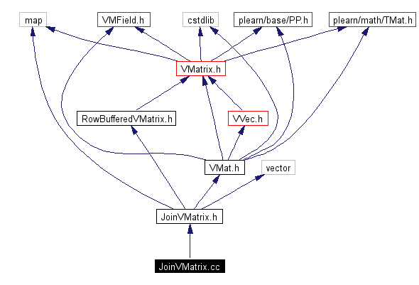 Include dependency graph