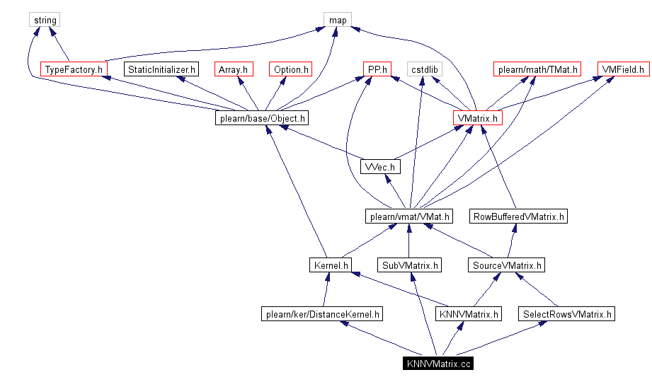 Include dependency graph