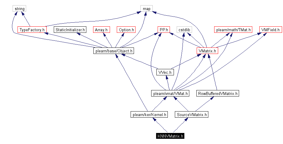 Include dependency graph