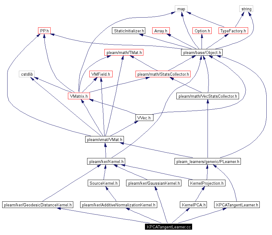 Include dependency graph