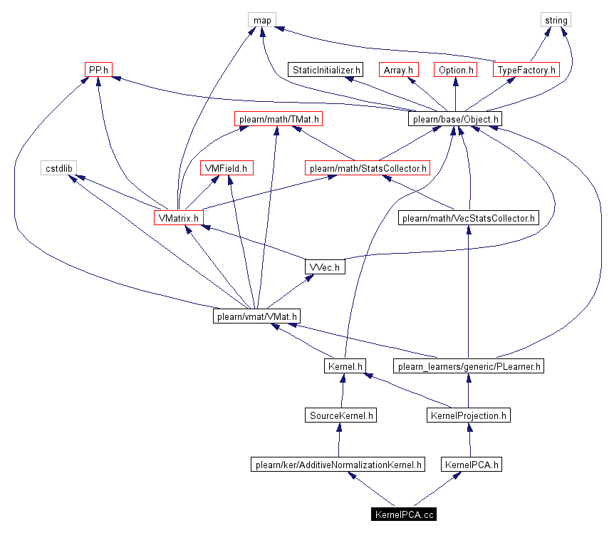 Include dependency graph