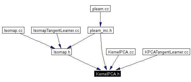 Included by dependency graph