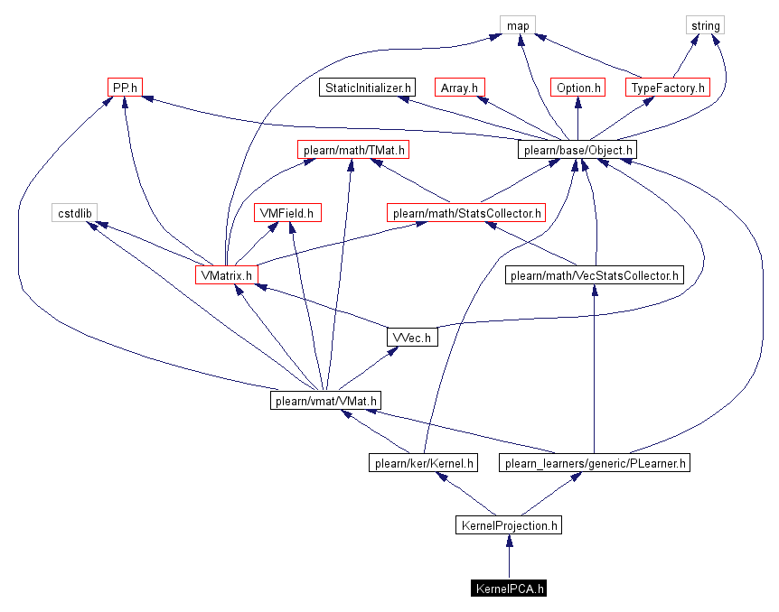 Include dependency graph