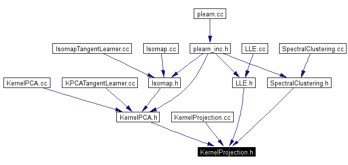 Included by dependency graph