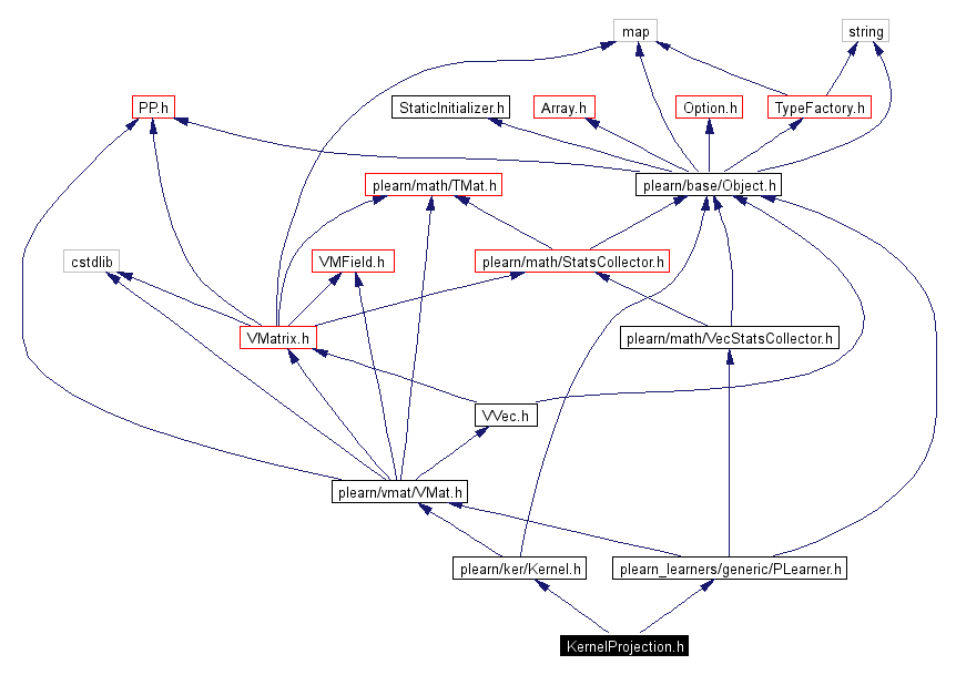 Include dependency graph