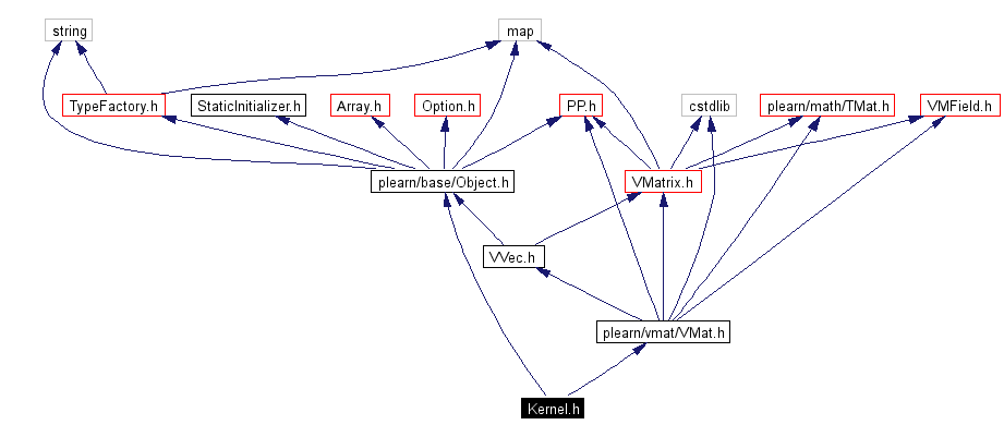 Include dependency graph