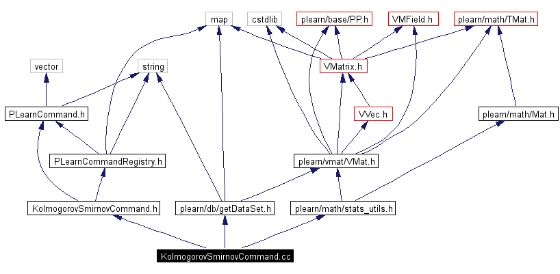 Include dependency graph