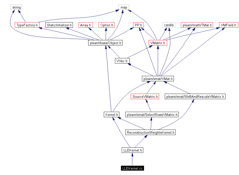 Include dependency graph