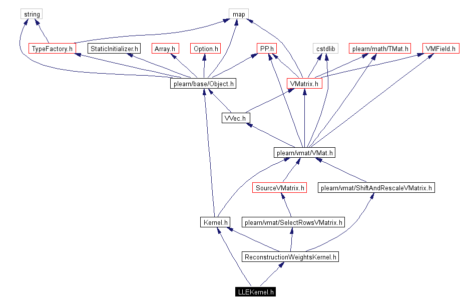 Include dependency graph