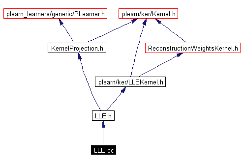 Include dependency graph