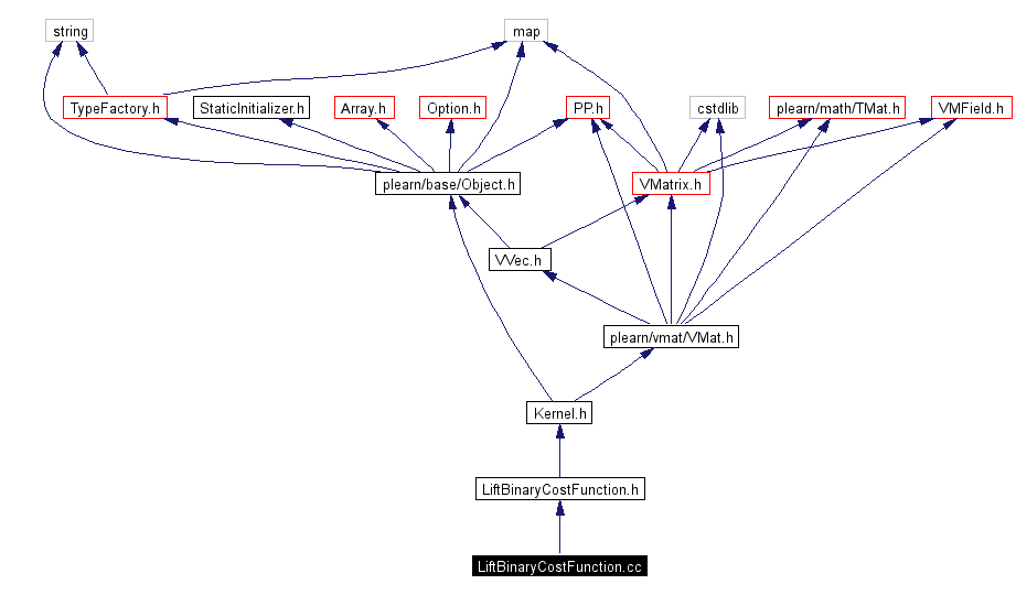 Include dependency graph