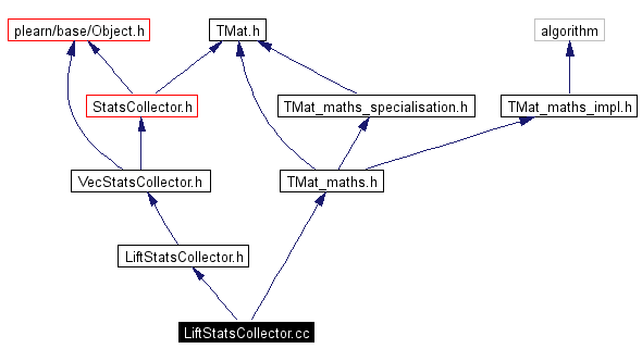 Include dependency graph