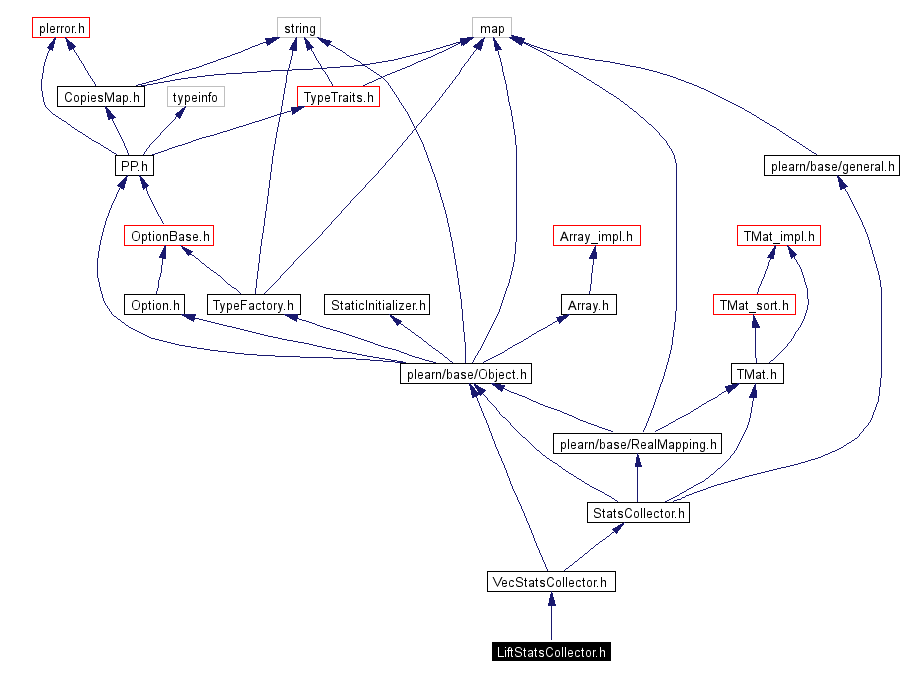 Include dependency graph