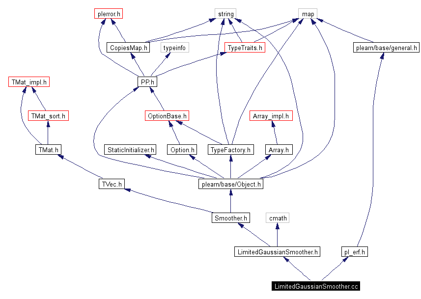 Include dependency graph