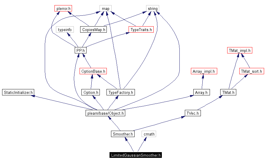 Include dependency graph