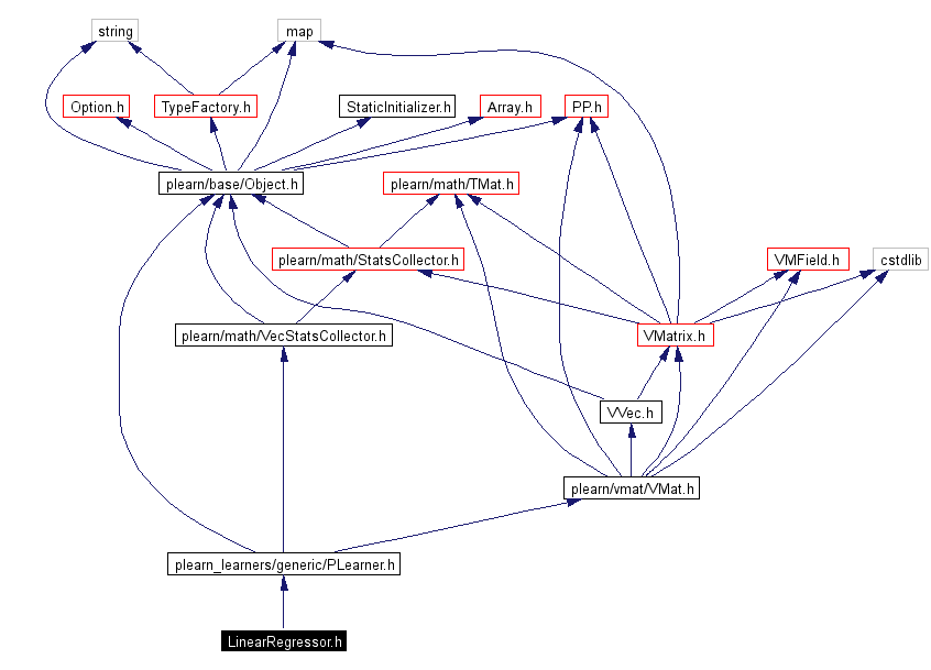 Include dependency graph