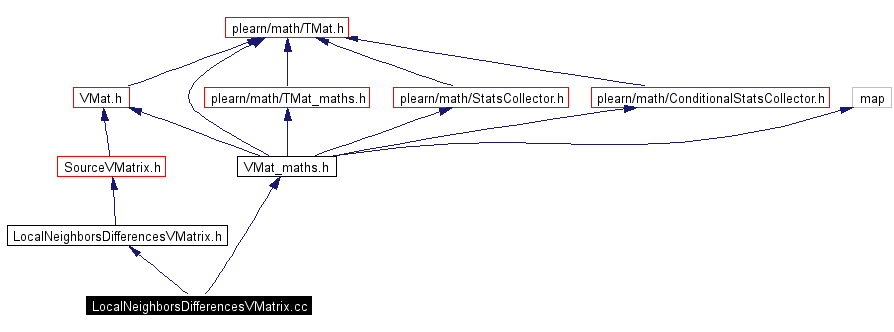 Include dependency graph