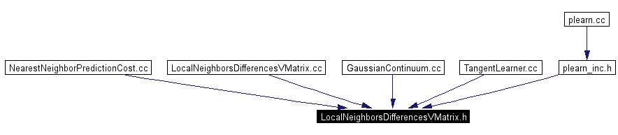 Included by dependency graph