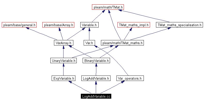 Include dependency graph