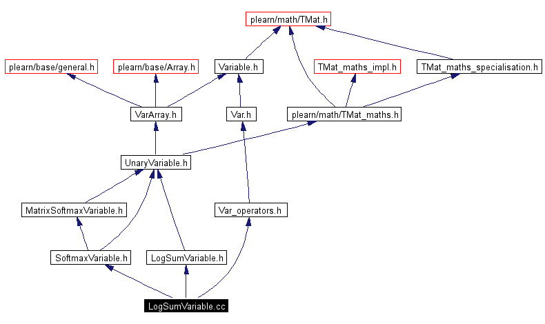 Include dependency graph