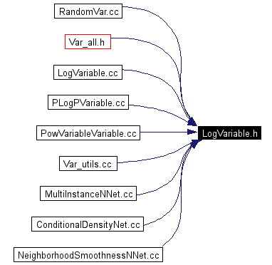 Included by dependency graph