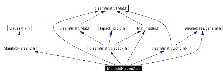 Include dependency graph