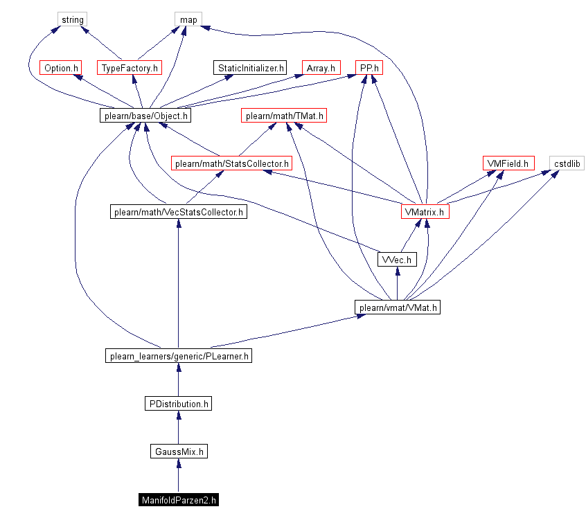 Include dependency graph