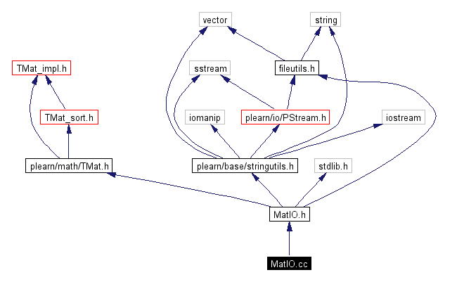 Include dependency graph