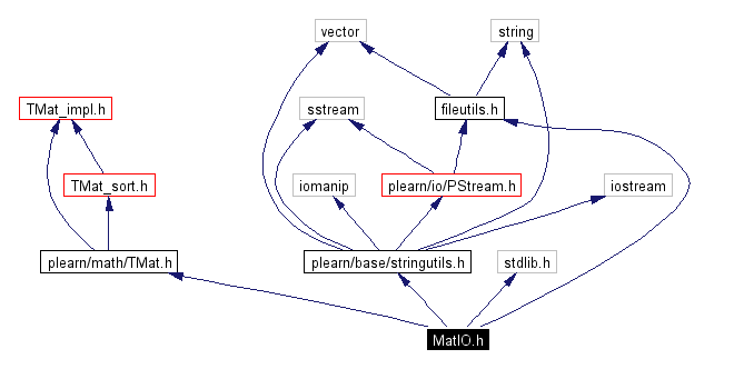 Include dependency graph