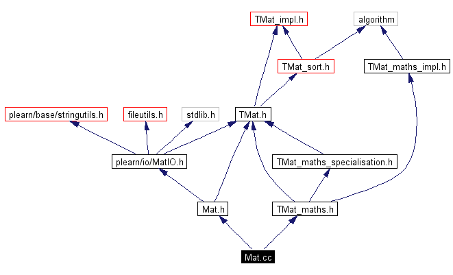 Include dependency graph