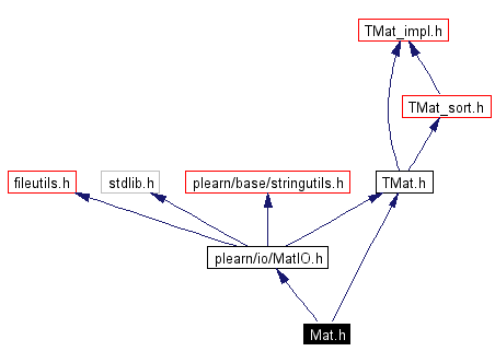 Include dependency graph