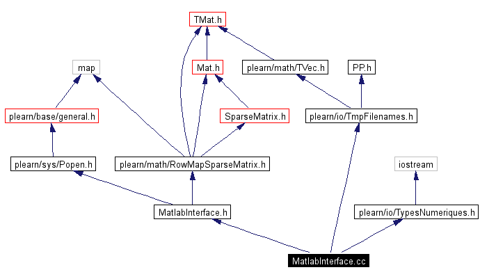 Include dependency graph