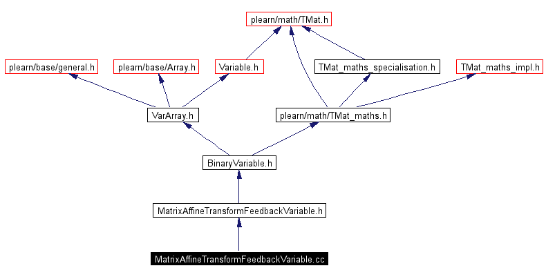 Include dependency graph