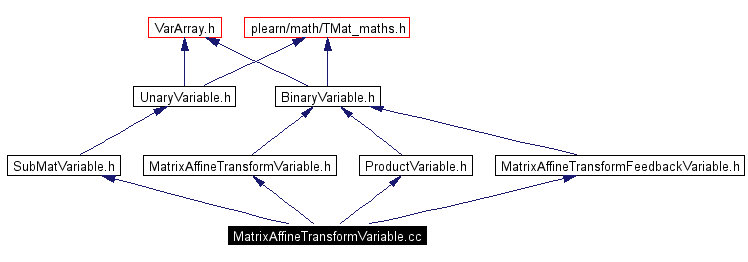 Include dependency graph