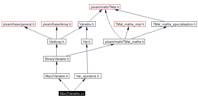 Include dependency graph