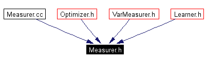 Included by dependency graph