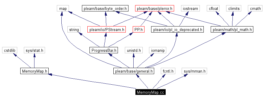 Include dependency graph