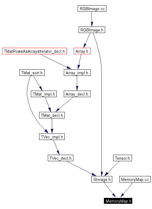 Included by dependency graph