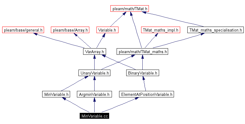 Include dependency graph