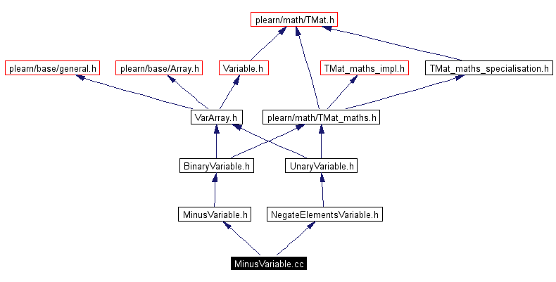 Include dependency graph