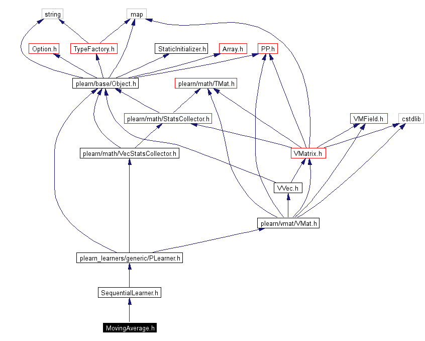 Include dependency graph