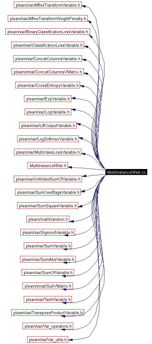 Include dependency graph