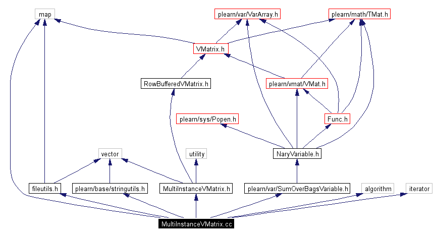 Include dependency graph