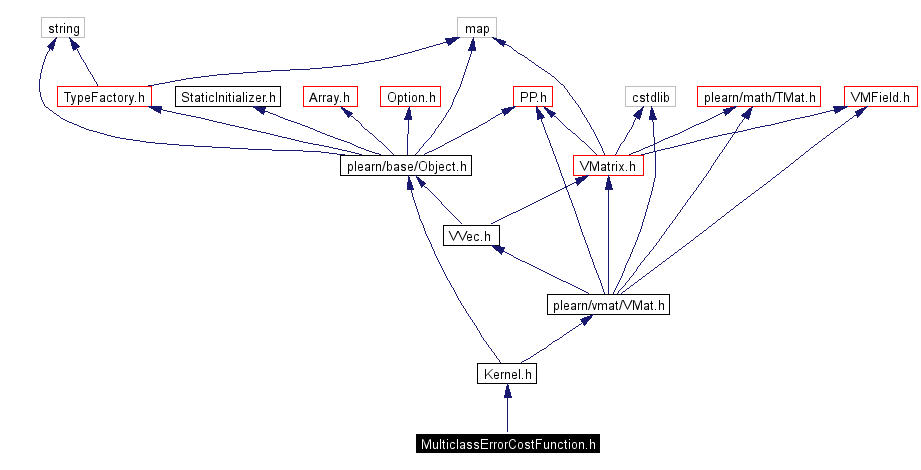 Include dependency graph